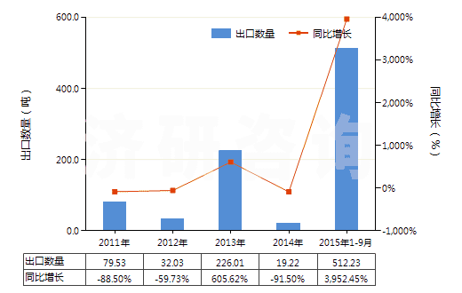 2011-2015年9月中國鐵礦砂及精礦（平均粒度≥0.8mm，＜6.3mm未燒結(jié)）(HS26011120)出口量及增速統(tǒng)計